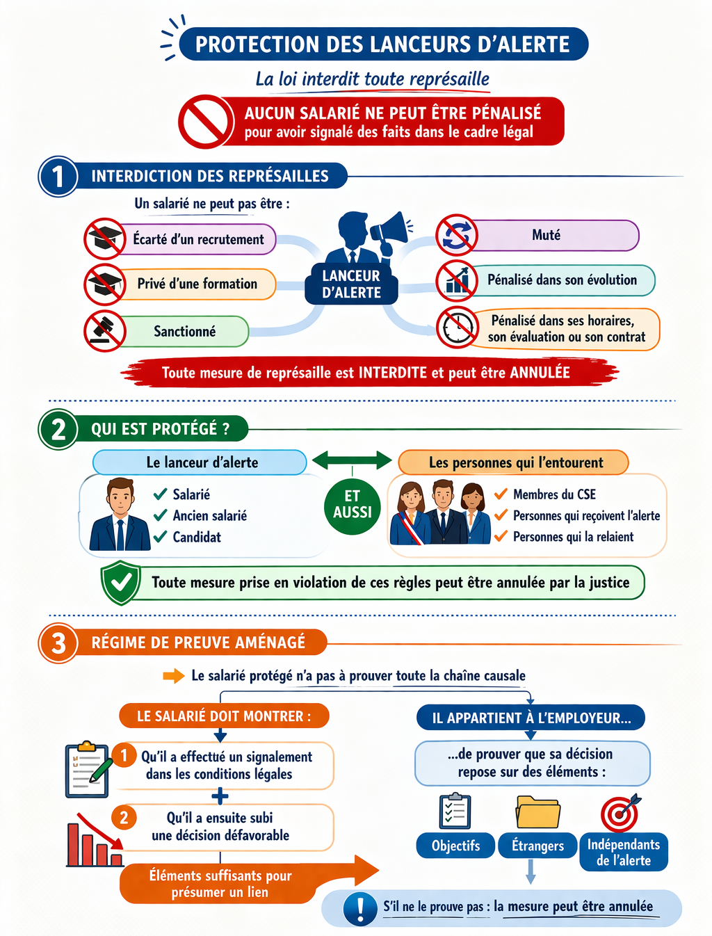 Parler d’alerte sans parler de protection serait incomplet. Le cœur du dispositif, renforcé par la loi, est l’interdiction des représailles. 

Un salarié ne peut pas être écarté d’un recrutement, privé d’une formation, sanctionné, muté, pénalisé dans son évolution, dans ses horaires, dans son évaluation ou dans son contrat parce qu’il a choisi de signaler des faits dans le cadre légal.