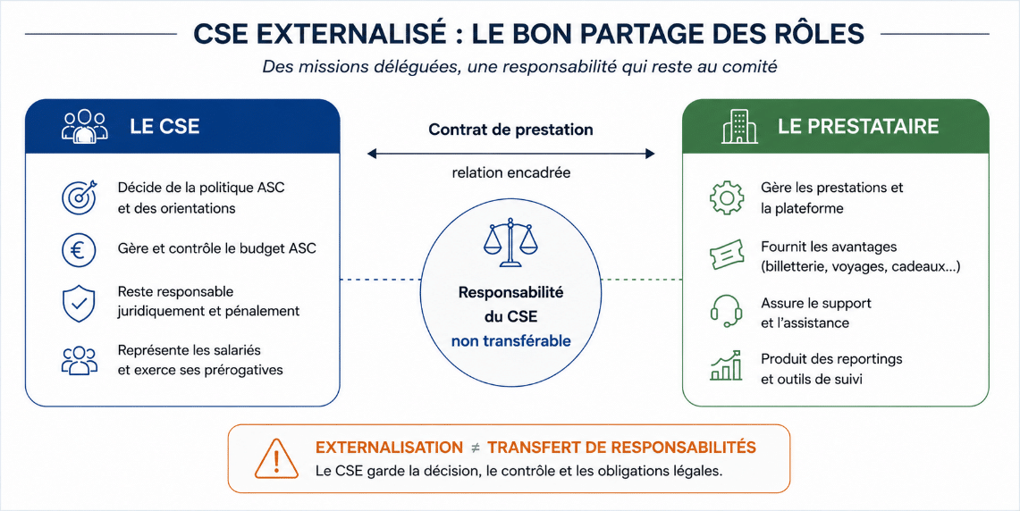 CSE externalisé : le bon partage des rôles entre le comité et le prestataire