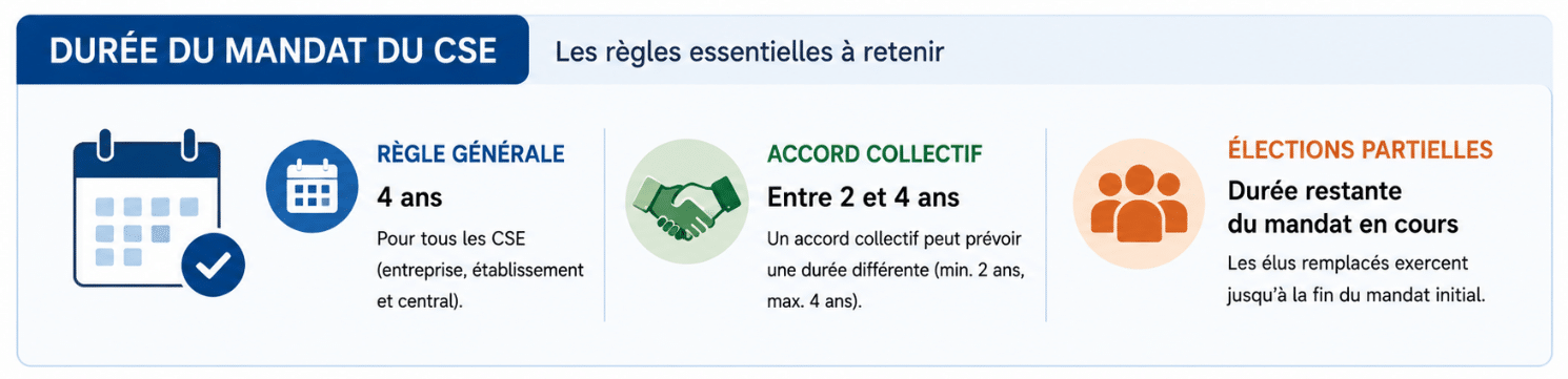 Durée du mandat du CSE : les règles essentielles à retenir