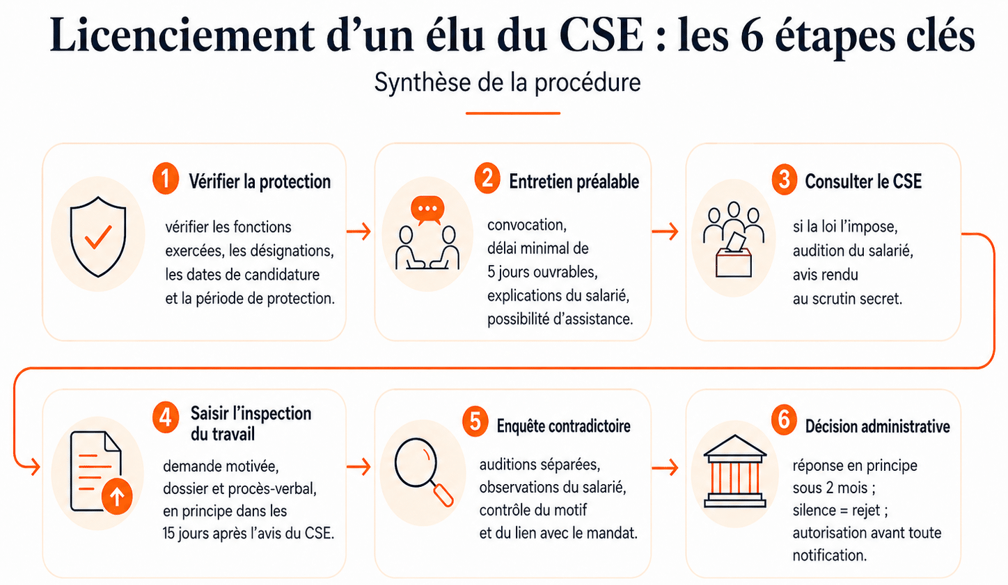 Licenciement d’un élu du CSE : les 6 étapes clés de la procédure