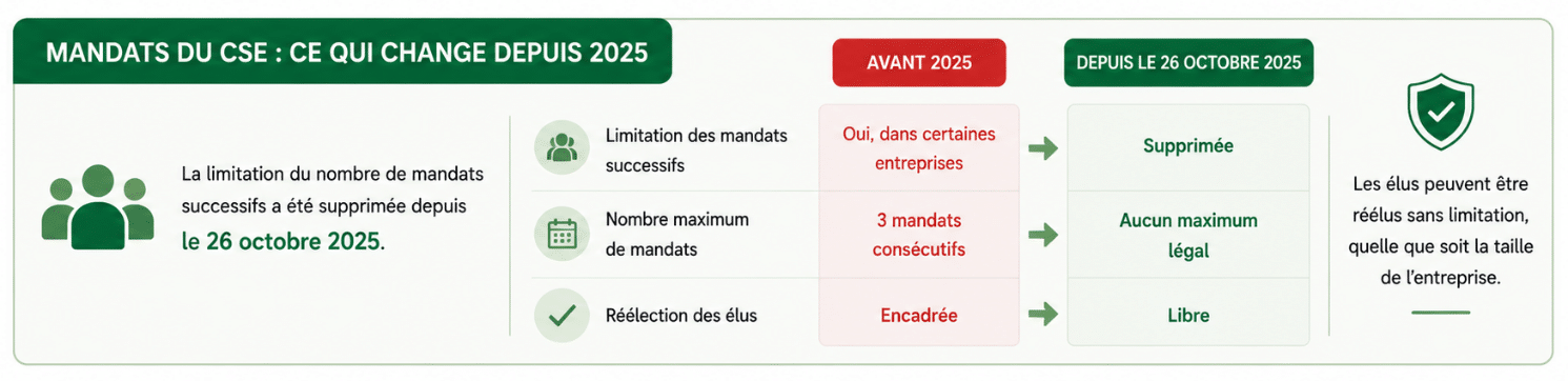 Mandats du CSE : ce qui change depuis 2025